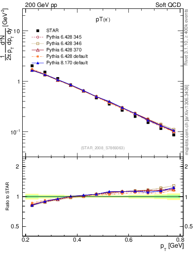 Plot of pim_pt in 200 GeV pp collisions