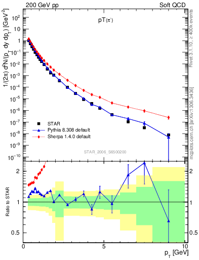 Plot of pim_pt in 200 GeV pp collisions