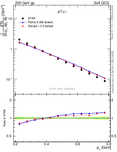 Plot of pim_pt in 200 GeV pp collisions