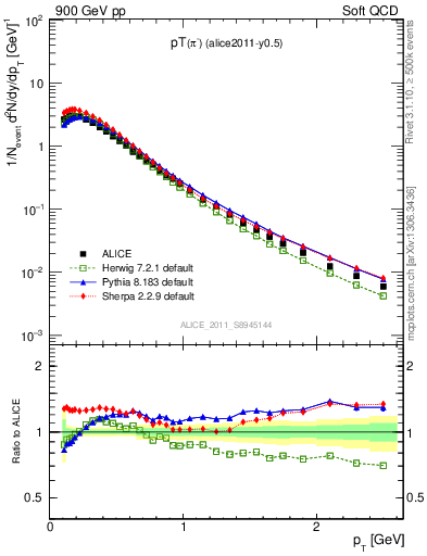 Plot of pim_pt in 900 GeV pp collisions