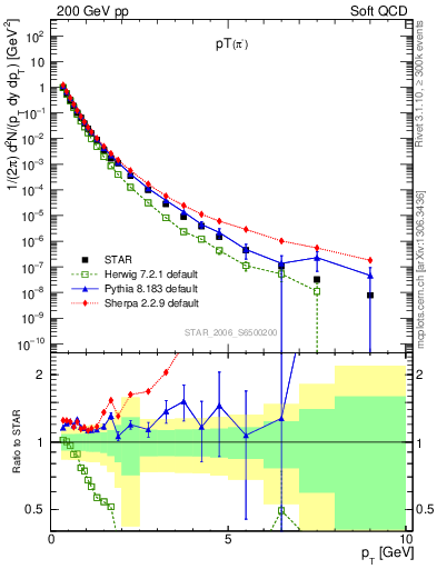 Plot of pim_pt in 200 GeV pp collisions