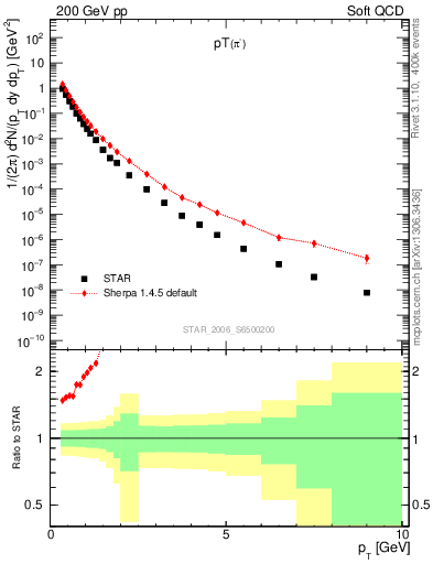 Plot of pim_pt in 200 GeV pp collisions