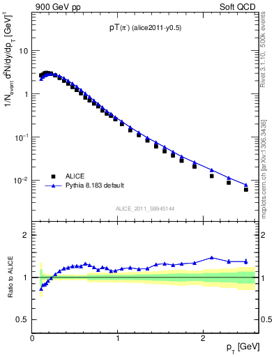 Plot of pim_pt in 900 GeV pp collisions