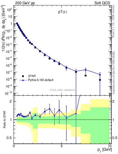 Plot of pim_pt in 200 GeV pp collisions