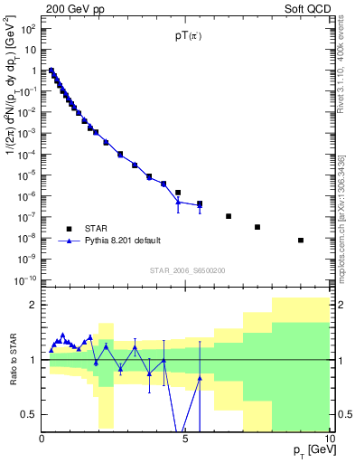 Plot of pim_pt in 200 GeV pp collisions