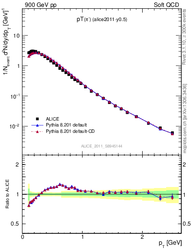Plot of pim_pt in 900 GeV pp collisions