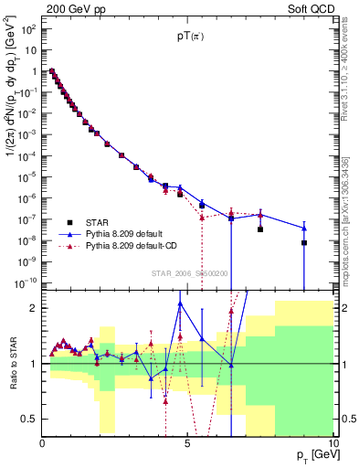 Plot of pim_pt in 200 GeV pp collisions