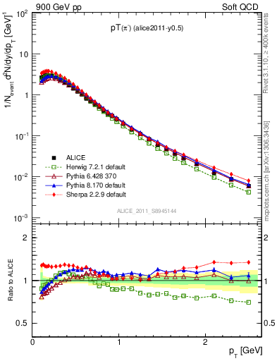 Plot of pim_pt in 900 GeV pp collisions