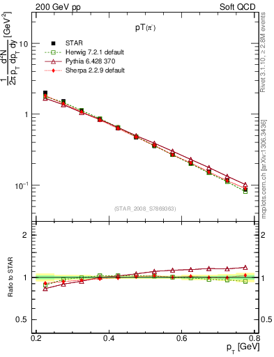 Plot of pim_pt in 200 GeV pp collisions