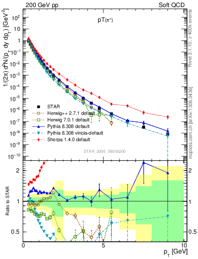Plot of pip_pt in 200 GeV pp collisions