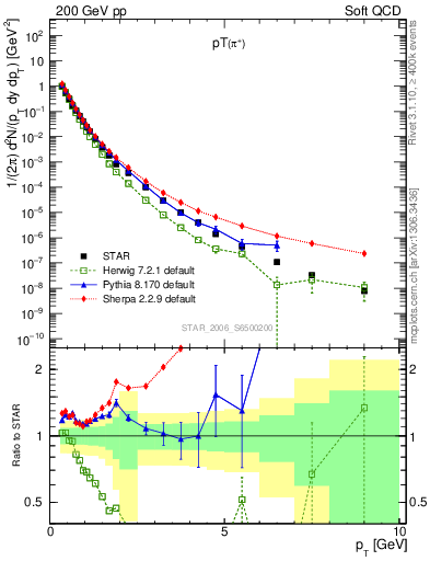 Plot of pip_pt in 200 GeV pp collisions
