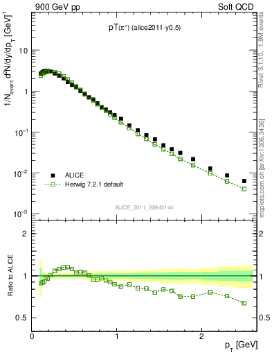 Plot of pip_pt in 900 GeV pp collisions