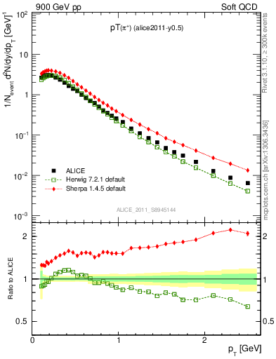 Plot of pip_pt in 900 GeV pp collisions