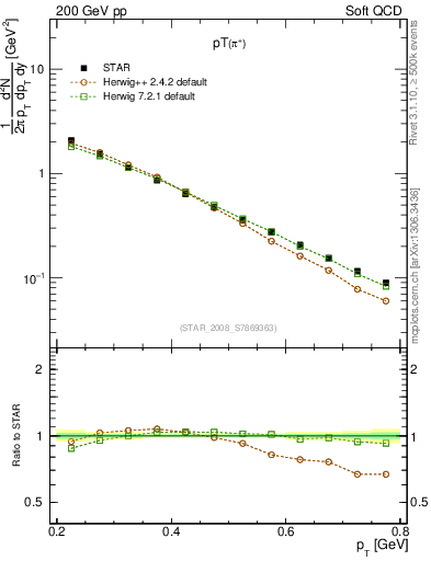 Plot of pip_pt in 200 GeV pp collisions