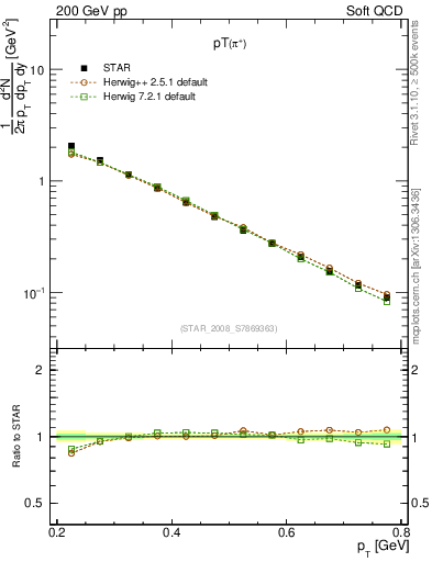 Plot of pip_pt in 200 GeV pp collisions