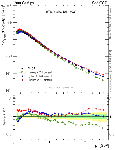 Plot of pip_pt in 900 GeV pp collisions