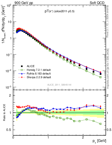 Plot of pip_pt in 900 GeV pp collisions