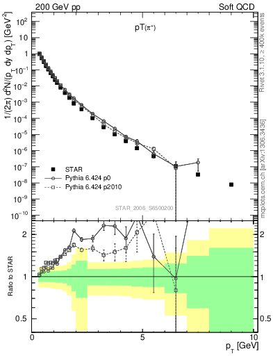 Plot of pip_pt in 200 GeV pp collisions