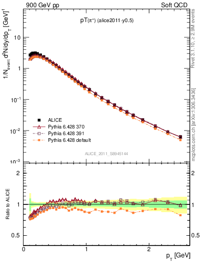 Plot of pip_pt in 900 GeV pp collisions