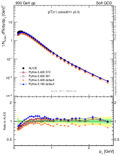 Plot of pip_pt in 900 GeV pp collisions