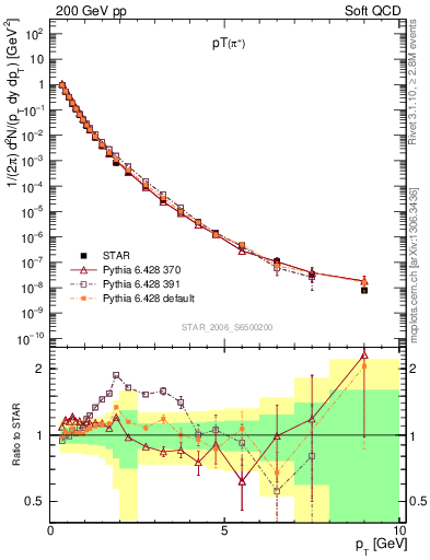 Plot of pip_pt in 200 GeV pp collisions