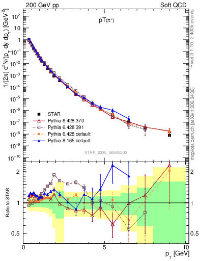 Plot of pip_pt in 200 GeV pp collisions
