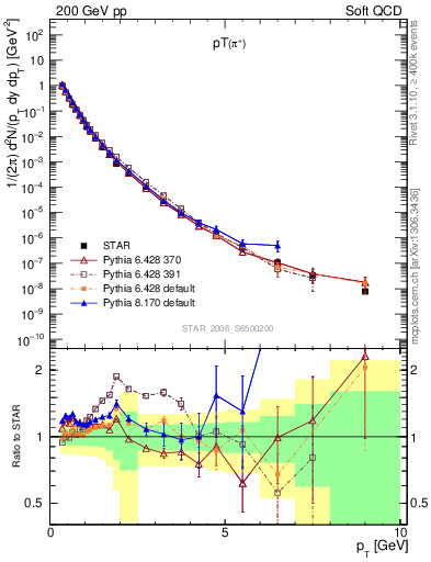 Plot of pip_pt in 200 GeV pp collisions