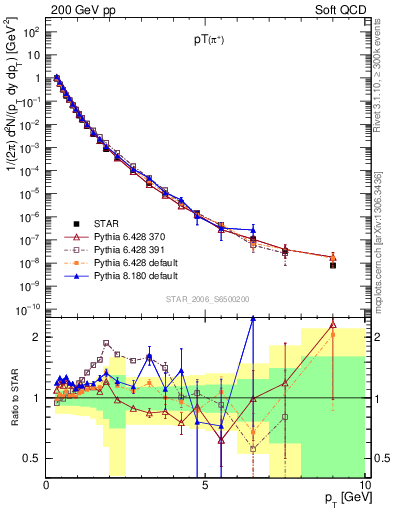 Plot of pip_pt in 200 GeV pp collisions