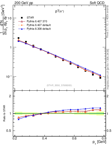 Plot of pip_pt in 200 GeV pp collisions