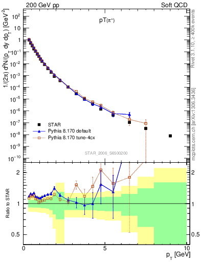 Plot of pip_pt in 200 GeV pp collisions