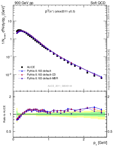 Plot of pip_pt in 900 GeV pp collisions