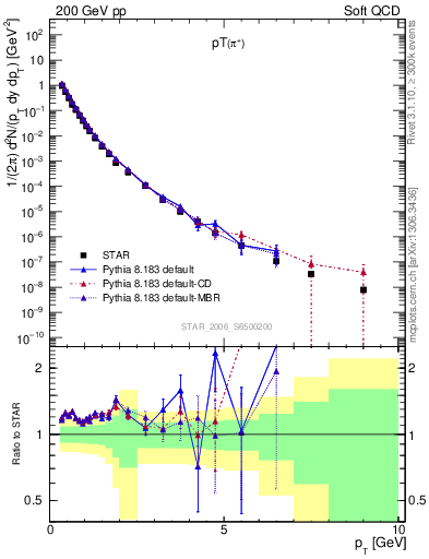 Plot of pip_pt in 200 GeV pp collisions