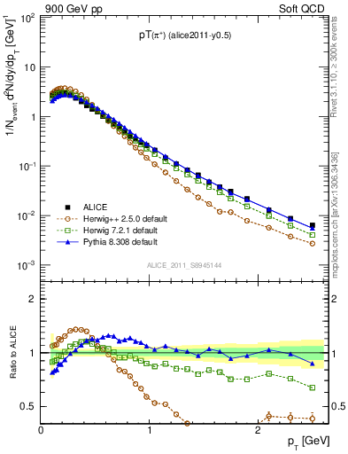 Plot of pip_pt in 900 GeV pp collisions