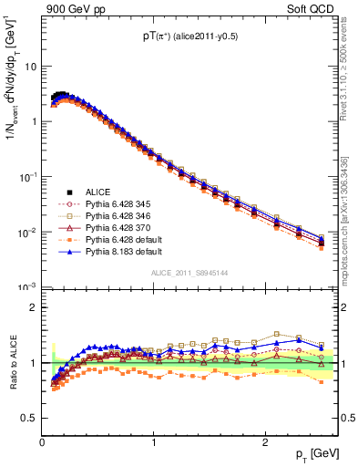 Plot of pip_pt in 900 GeV pp collisions