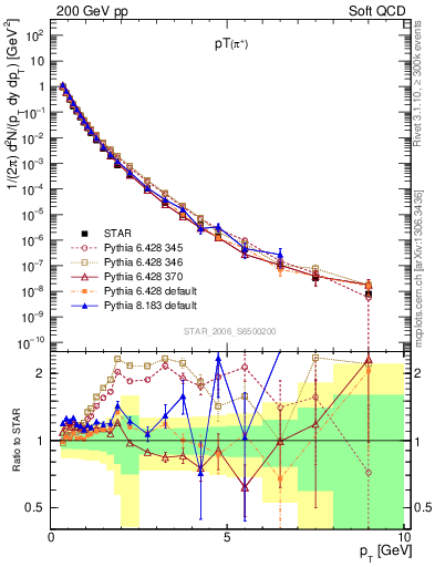 Plot of pip_pt in 200 GeV pp collisions