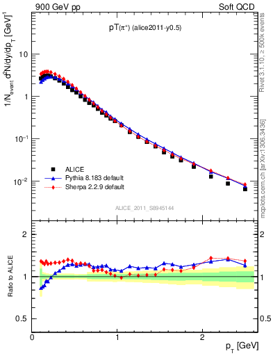 Plot of pip_pt in 900 GeV pp collisions