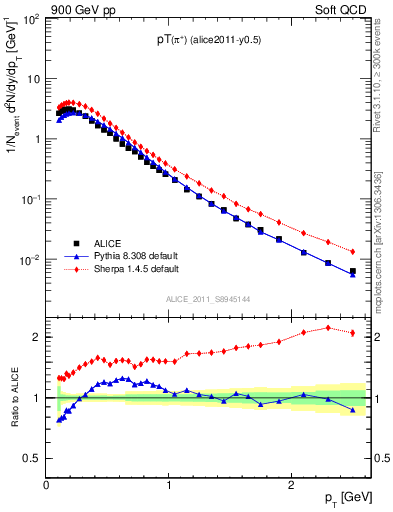 Plot of pip_pt in 900 GeV pp collisions