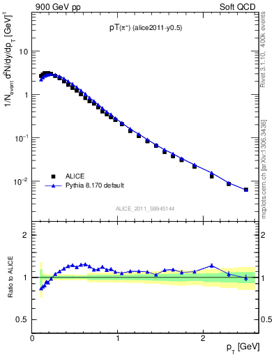 Plot of pip_pt in 900 GeV pp collisions