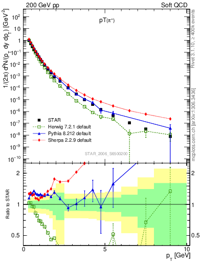 Plot of pip_pt in 200 GeV pp collisions