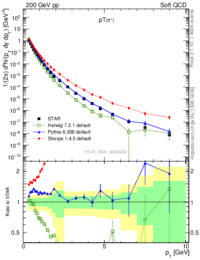 Plot of pip_pt in 200 GeV pp collisions