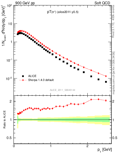 Plot of pip_pt in 900 GeV pp collisions