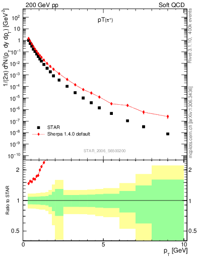 Plot of pip_pt in 200 GeV pp collisions