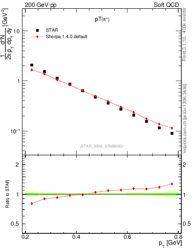 Plot of pip_pt in 200 GeV pp collisions