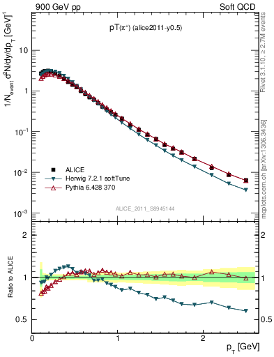 Plot of pip_pt in 900 GeV pp collisions