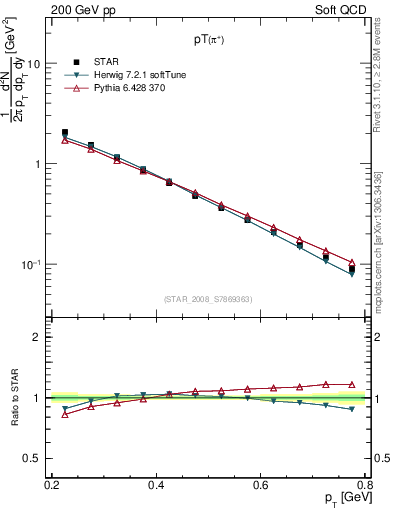Plot of pip_pt in 200 GeV pp collisions
