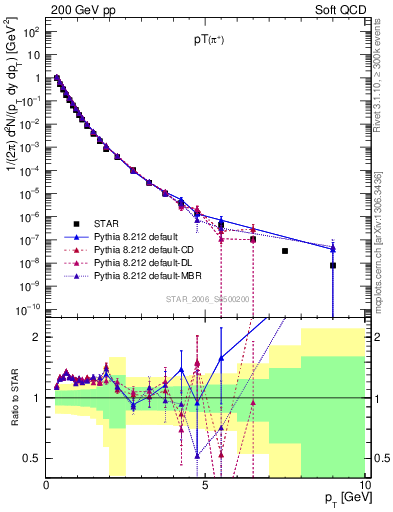 Plot of pip_pt in 200 GeV pp collisions