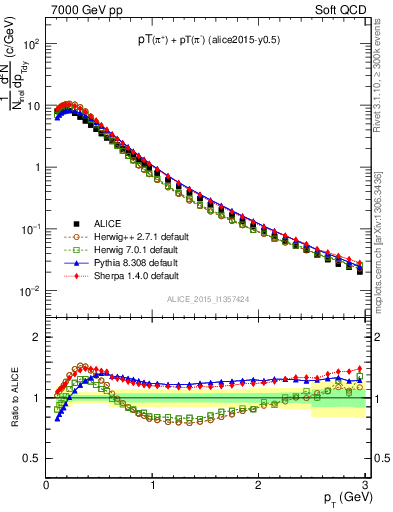 Plot of pipm_pt in 7000 GeV pp collisions