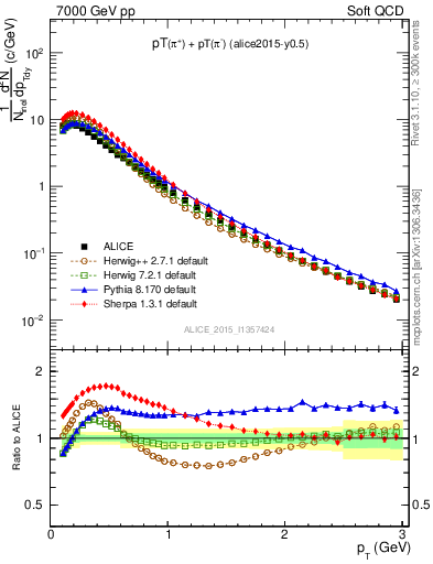 Plot of pipm_pt in 7000 GeV pp collisions