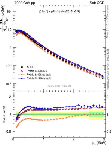 Plot of pipm_pt in 7000 GeV pp collisions