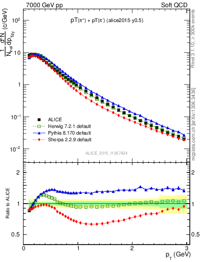 Plot of pipm_pt in 7000 GeV pp collisions